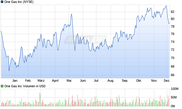 One Gas Aktie Chart