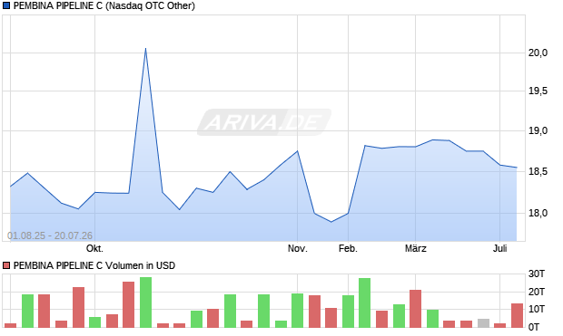 PEMBINA PIPELINE C Aktie Chart