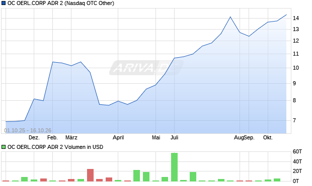 OC OERL.CORP ADR 2 Aktie Chart
