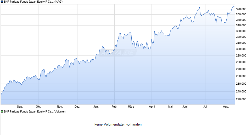 BNP Paribas Funds Japan Equity P Cap Chart