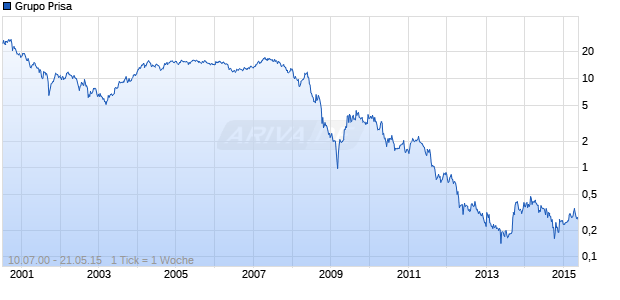 Grupo Prisa Chart