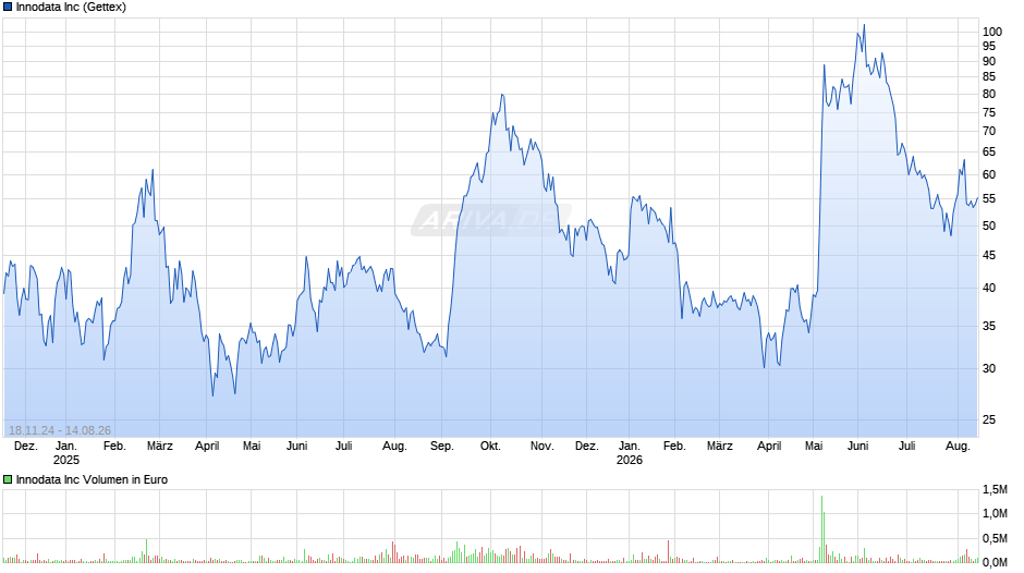 Innodata Chart