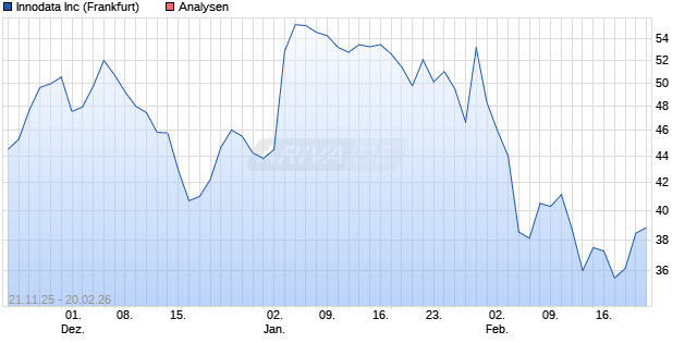 Innodata Inc Aktie