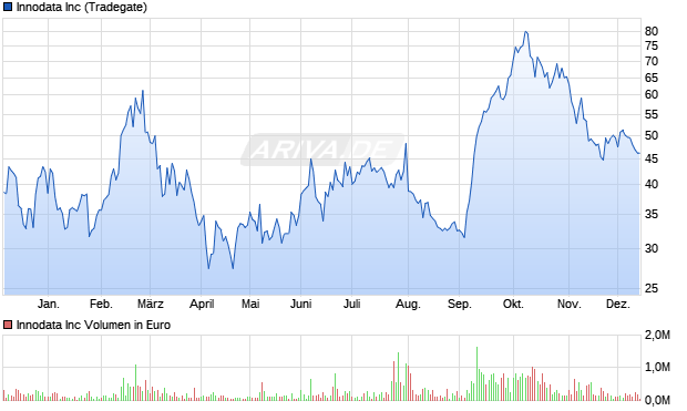 Innodata Aktie Chart