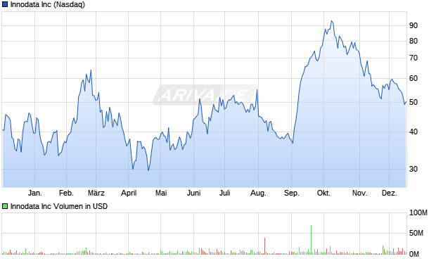 Innodata Aktie Chart