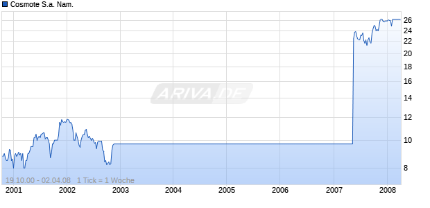 Cosmote S.a. Nam. Chart