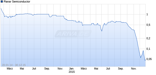 Planar Semiconductor Chart