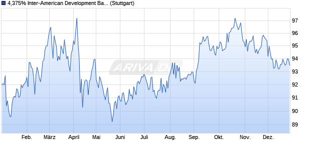 4,375% Inter-American Development Bank 14/44 auf . (WKN A1ZCLZ, ISIN US4581X0CE61) Chart