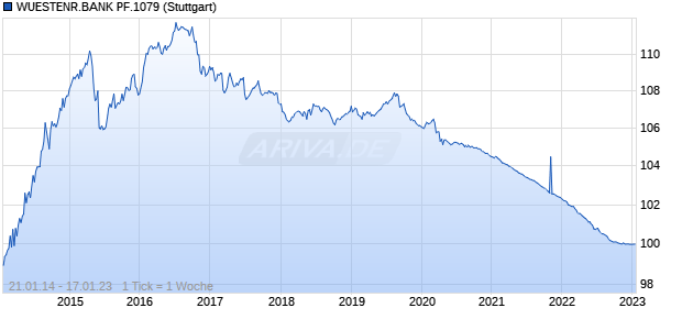 WUESTENR.BANK PF.1079 (WKN WBP0AP, ISIN DE000WBP0AP0) Chart