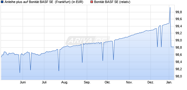 Anleihe plus auf Bonität BASF SE [Landesbank Bade. (WKN: LB0WA1) Chart