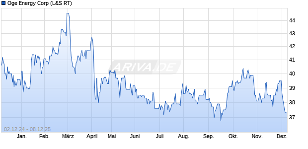 Oge Energy Aktie Chart