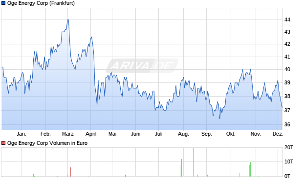 Oge Energy Aktie Chart
