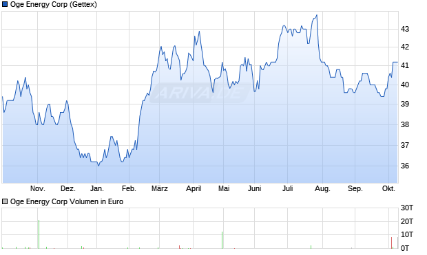 Oge Energy Aktie Chart