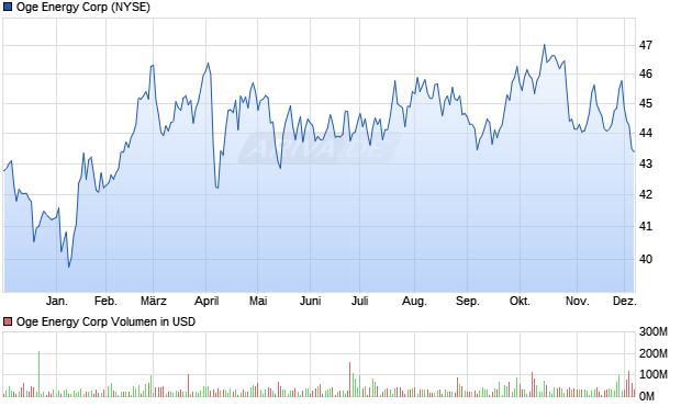 Oge Energy Aktie Chart