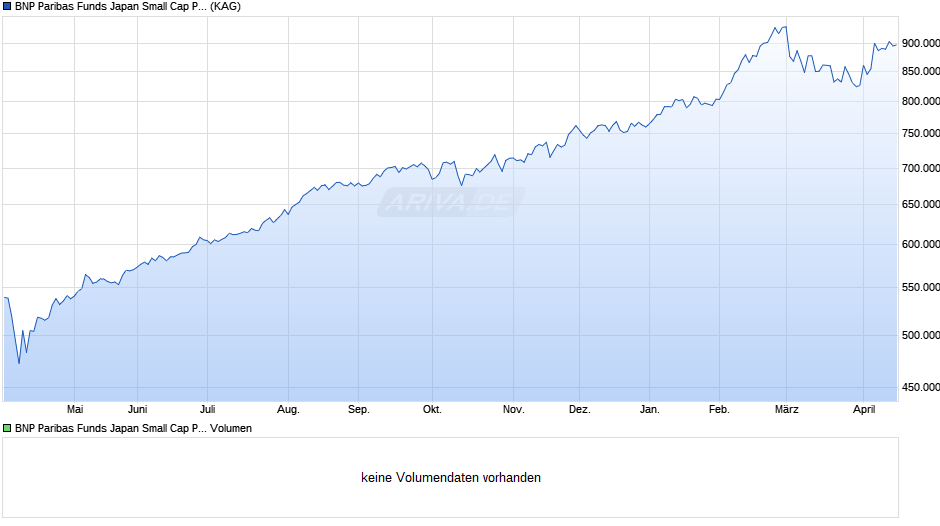BNP Paribas Funds Japan Small Cap Privilege Cap Chart