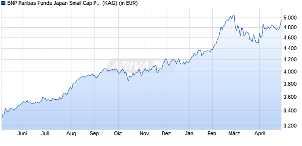 Performance des BNP Paribas Funds Japan Small Cap Privilege Cap (WKN 937747, ISIN LU0111451240)