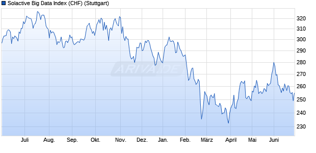 Solactive Big Data Index (CHF) Chart