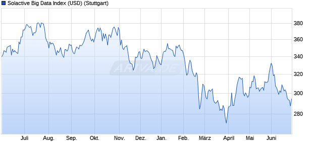Solactive Big Data Index (USD) Chart