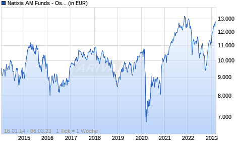 Natixis AM Funds - Ostrum Euro Value Equity I/D (EUR) Chart