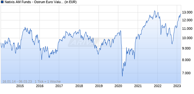 Natixis AM Funds - Ostrum Euro Value Equity I/D (EUR) Chart