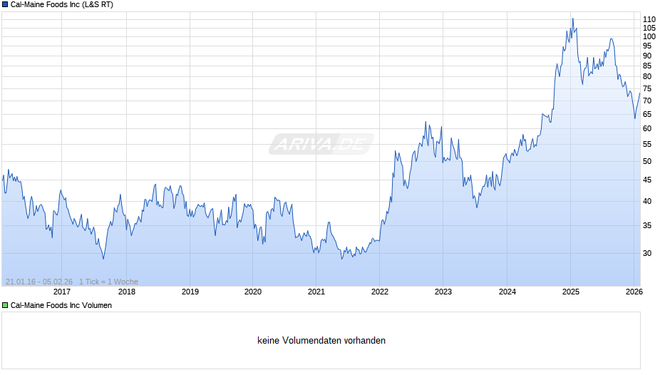 Cal-Maine Foods Chart