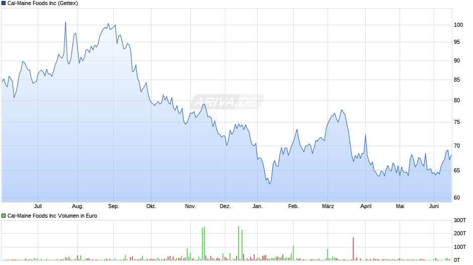 Cal-Maine Foods Chart