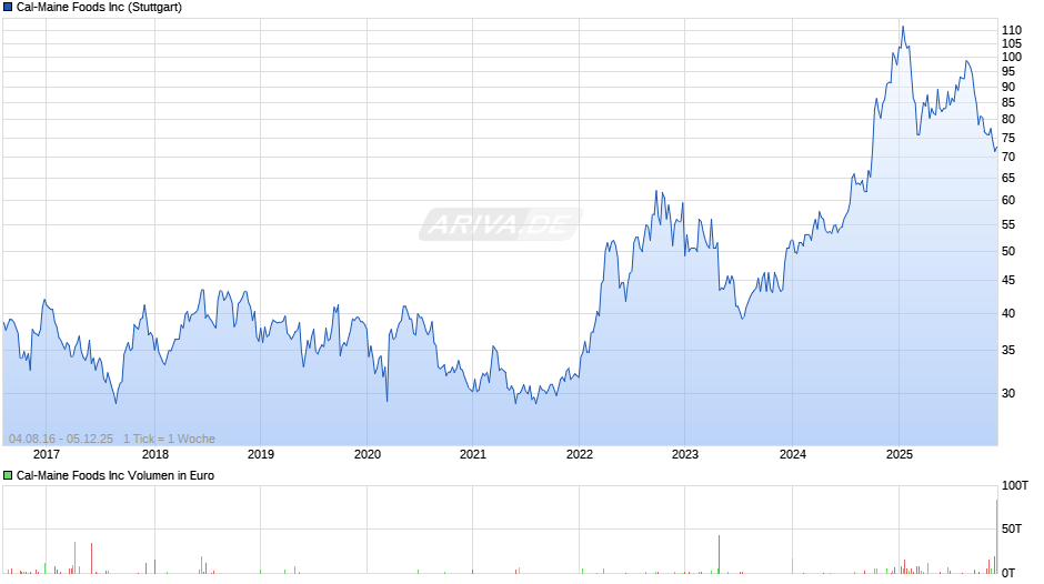 Cal-Maine Foods Chart