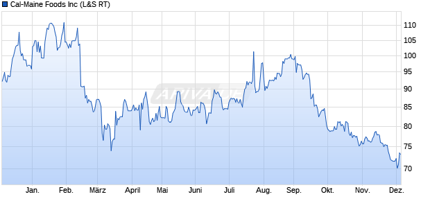 Cal-Maine Foods Aktie Chart
