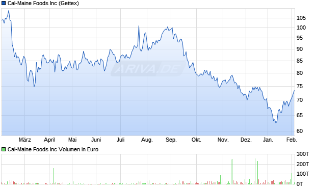 Cal-Maine Foods Aktie Chart