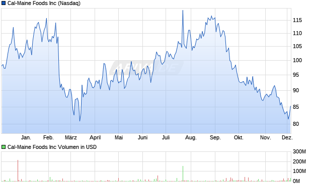 Cal-Maine Foods Aktie Chart