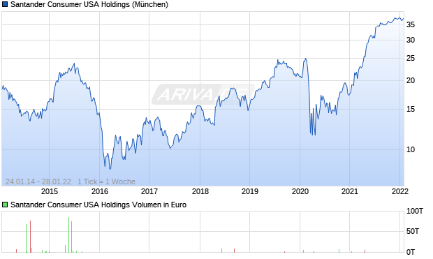 Santander Consumer USA Holdings Aktie Chart