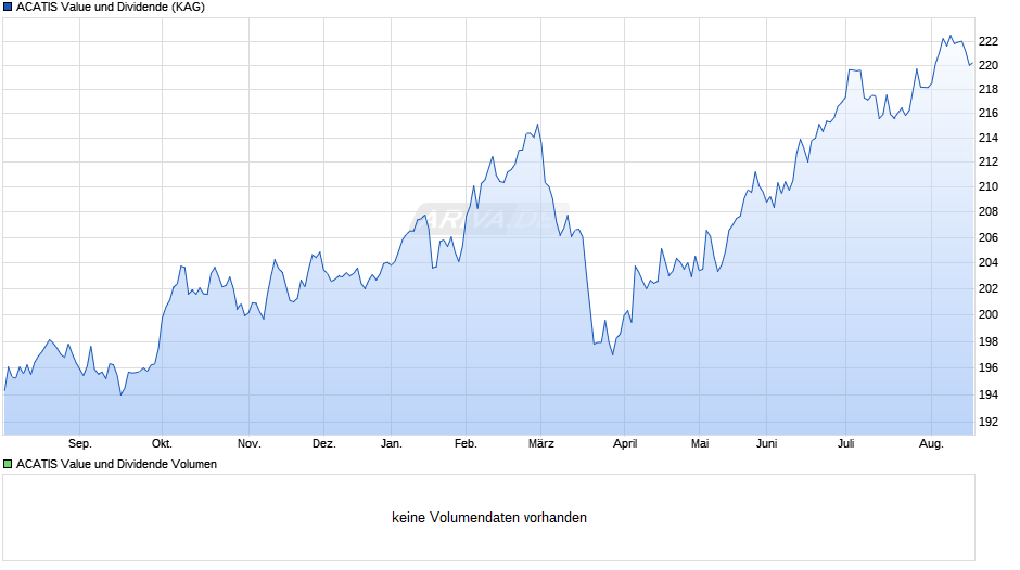 ACATIS Value und Dividende Chart