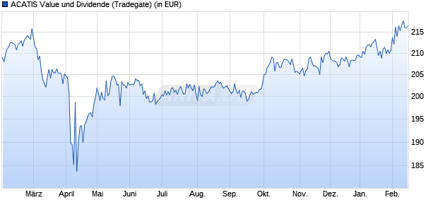 Performance des ACATIS Value und Dividende (WKN A1W9AY, ISIN AT0000A146T3)