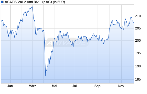 Performance des ACATIS Value und Dividende (WKN A1W9AY, ISIN AT0000A146T3)