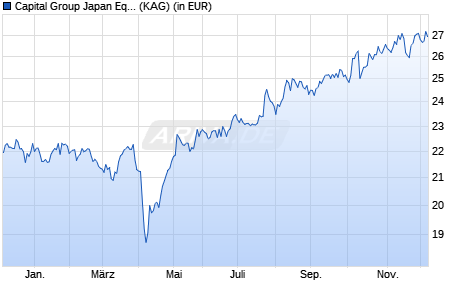 Performance des Capital Group Japan Equity Fund (LUX) Zh EUR (WKN A1XB5E, ISIN LU0939055801)