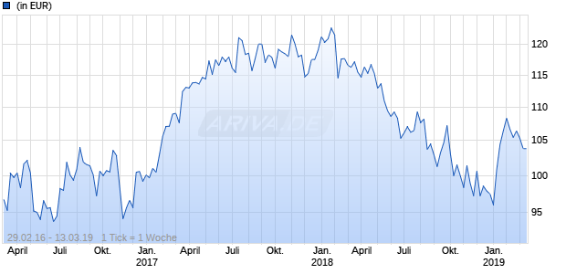 Lyxor MSCI Select OECD Emerging Markets GDP UCITS ETF Chart