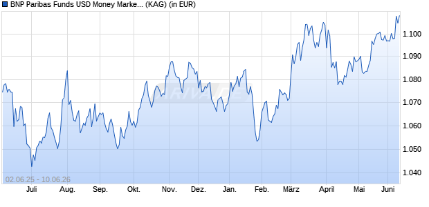 Performance des BNP Paribas Funds USD Money MarketPrivilegeR (WKN 937759, ISIN LU0111460589)