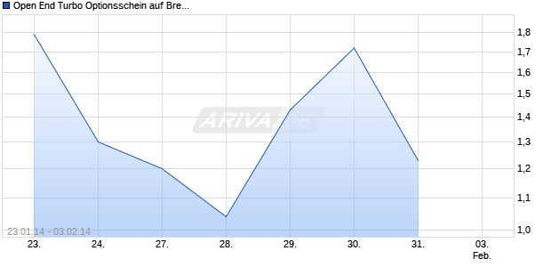 Open End Turbo Optionsschein auf Brent Crude Roh&ouml;l ICE Rolling [DZ Bank AG] Chart