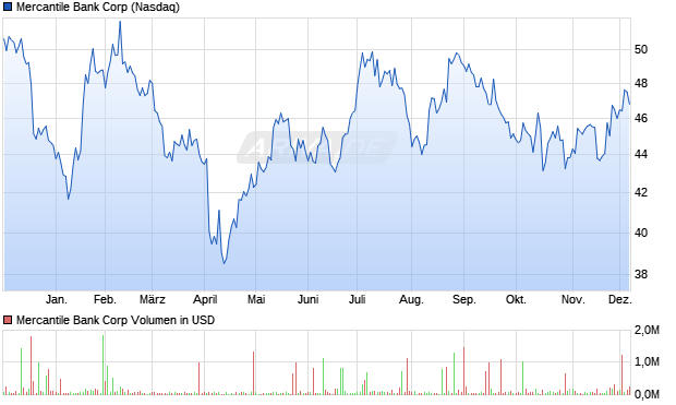 Mercantile Bank Aktie Chart