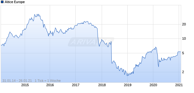 Altice Europe Chart