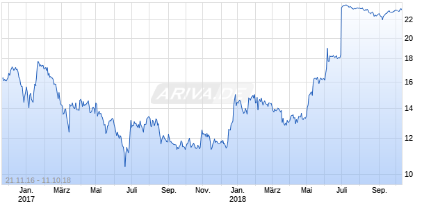 LINK MOBILITY GROUP  NK 1 Chart