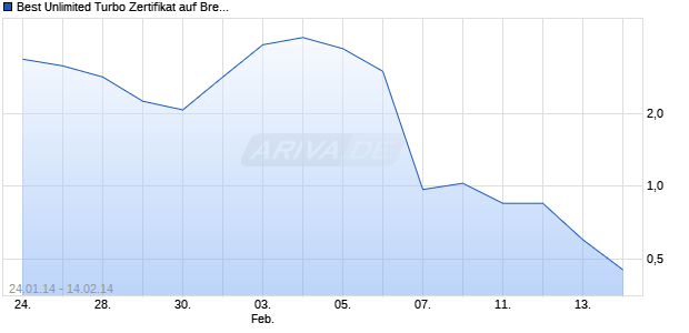 Best Unlimited Turbo Zertifikat auf Brent Crude Roh&ouml;l ICE Rolling [Commerzbank AG] Chart