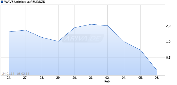 WAVE Unlimited auf EUR/NZD [Deutsche Bank AG] Chart
