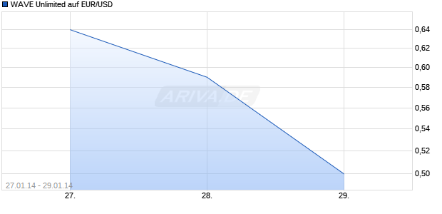 WAVE Unlimited auf EUR/USD [Deutsche Bank AG] Chart