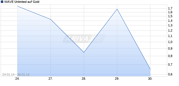 WAVE Unlimited auf Gold [Deutsche Bank AG] Chart