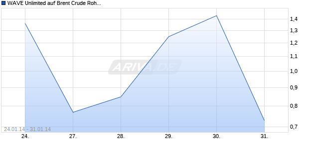 WAVE Unlimited auf Brent Crude Roh&ouml;l ICE Rolling [Deutsche Bank AG] Chart