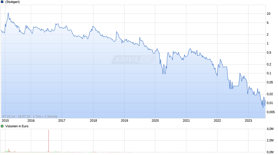 Naturally Splendid Enterprises Chart