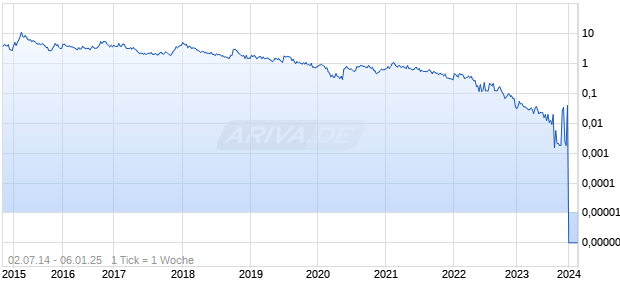 Naturally Splendid Enterprises Chart