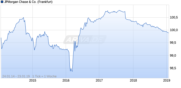 JPMorgan Chase & Co. (WKN JPM4A3, ISIN US46625HJS04) Chart