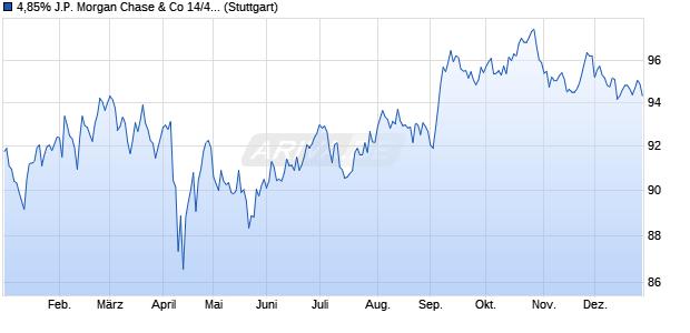 4,85% J.P. Morgan Chase & Co 14/44 auf Festzins (WKN JPM4A2, ISIN US46625HJU59) Chart
